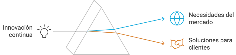 Innovación refractada